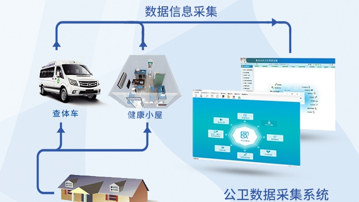 公共衛生采集管理系統