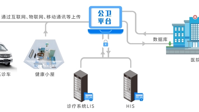 公衛數據采集型